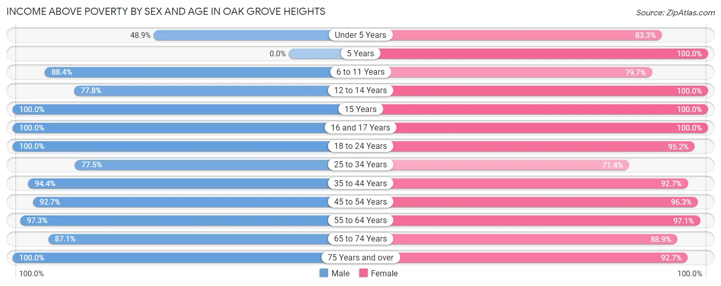 Income Above Poverty by Sex and Age in Oak Grove Heights