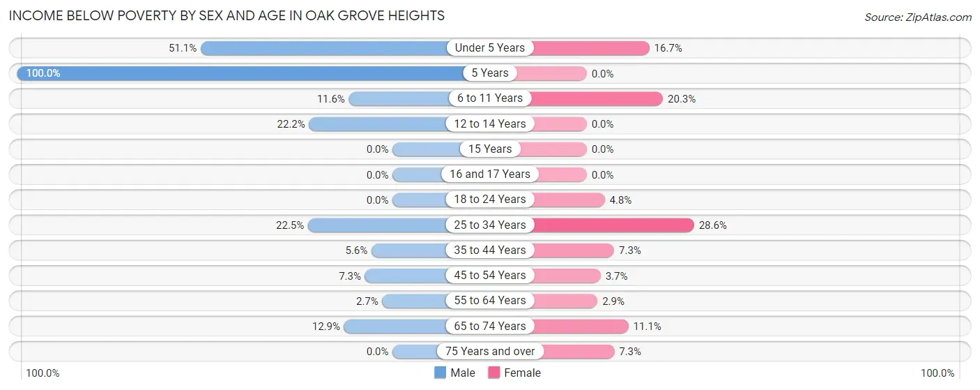 Income Below Poverty by Sex and Age in Oak Grove Heights