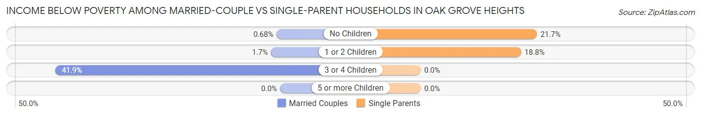 Income Below Poverty Among Married-Couple vs Single-Parent Households in Oak Grove Heights