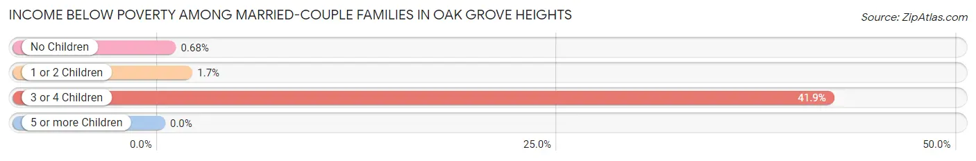 Income Below Poverty Among Married-Couple Families in Oak Grove Heights