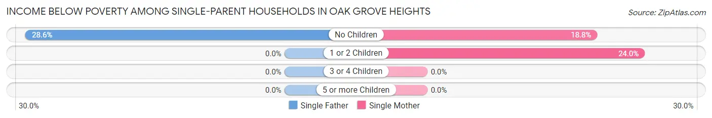 Income Below Poverty Among Single-Parent Households in Oak Grove Heights