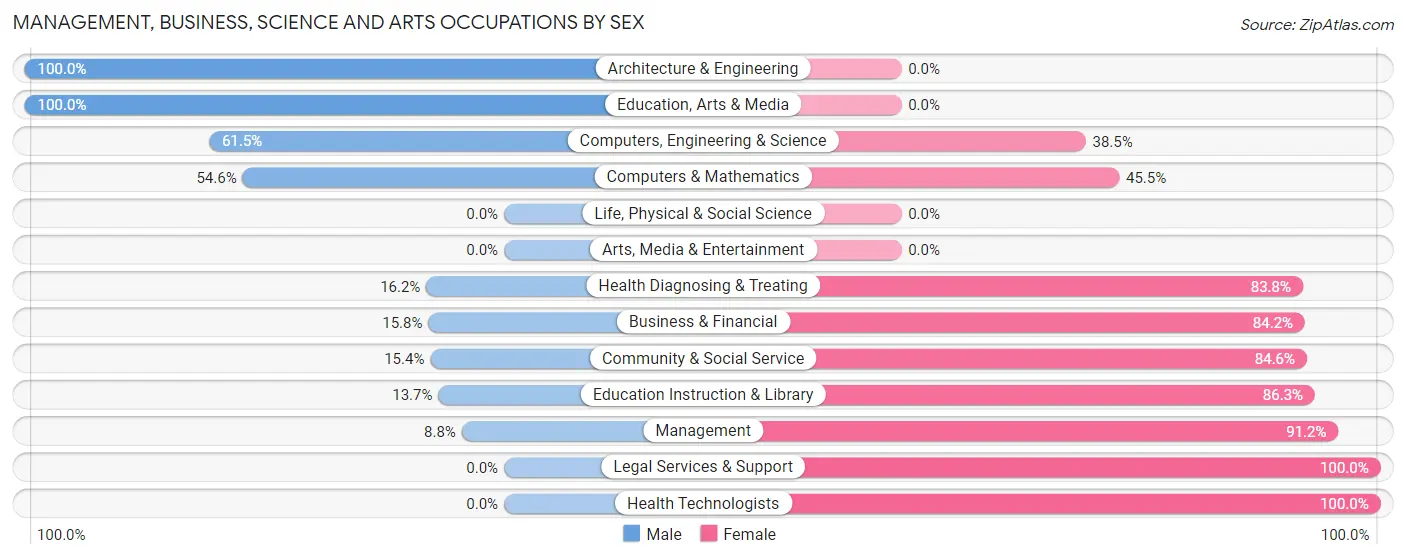 Management, Business, Science and Arts Occupations by Sex in Oak Grove Heights