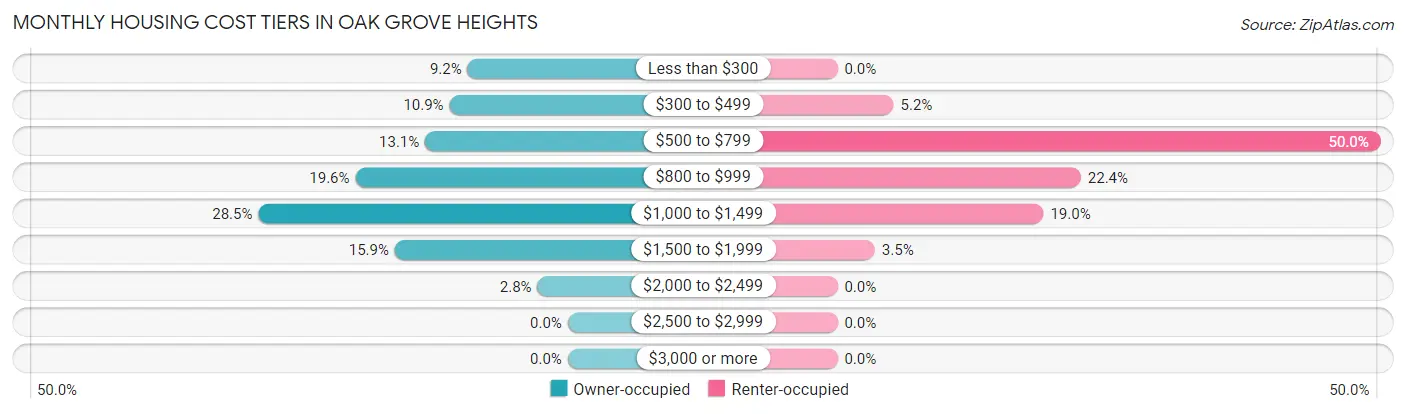 Monthly Housing Cost Tiers in Oak Grove Heights