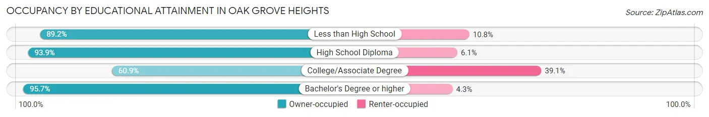 Occupancy by Educational Attainment in Oak Grove Heights