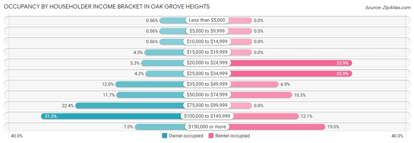 Occupancy by Householder Income Bracket in Oak Grove Heights