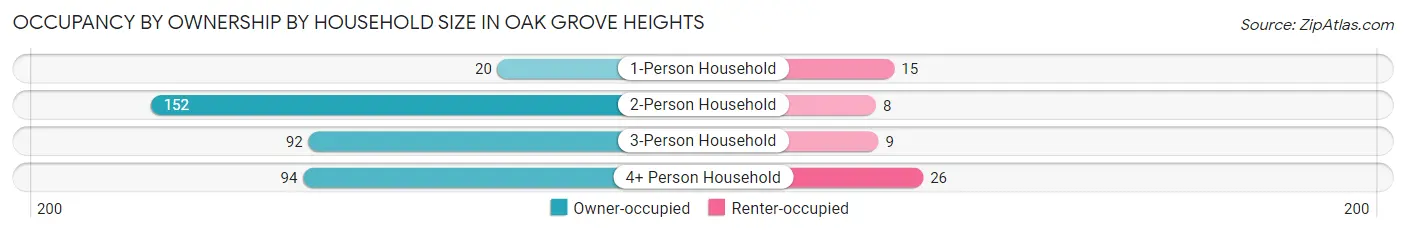 Occupancy by Ownership by Household Size in Oak Grove Heights