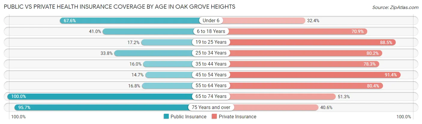 Public vs Private Health Insurance Coverage by Age in Oak Grove Heights