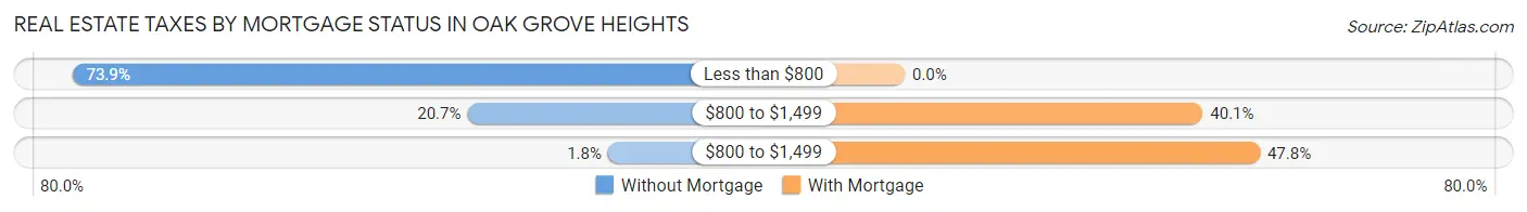 Real Estate Taxes by Mortgage Status in Oak Grove Heights