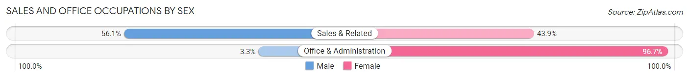 Sales and Office Occupations by Sex in Oak Grove Heights
