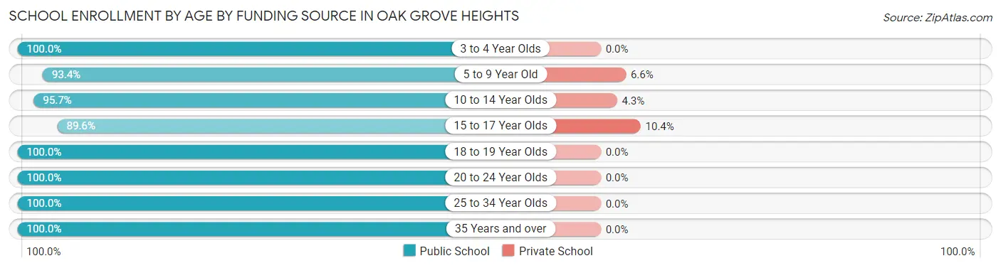 School Enrollment by Age by Funding Source in Oak Grove Heights