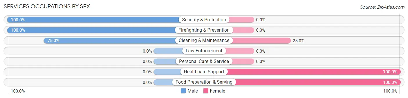 Services Occupations by Sex in Oak Grove Heights