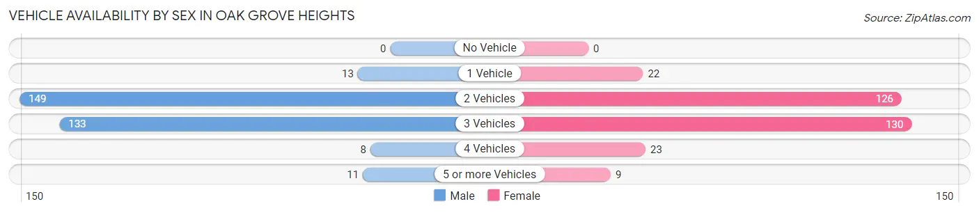 Vehicle Availability by Sex in Oak Grove Heights