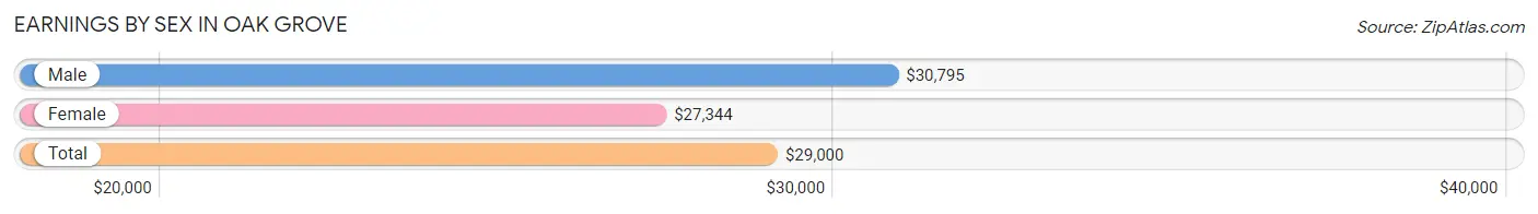 Earnings by Sex in Oak Grove