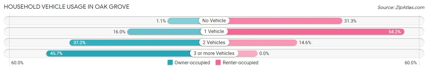 Household Vehicle Usage in Oak Grove