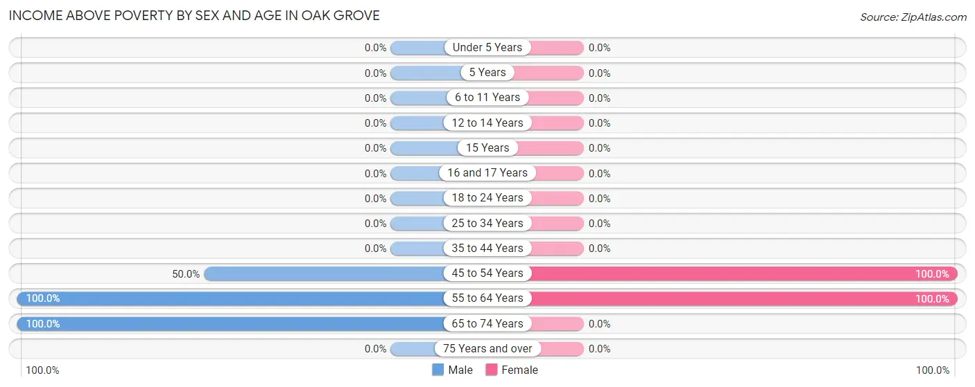 Income Above Poverty by Sex and Age in Oak Grove