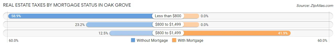 Real Estate Taxes by Mortgage Status in Oak Grove