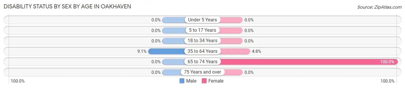 Disability Status by Sex by Age in Oakhaven