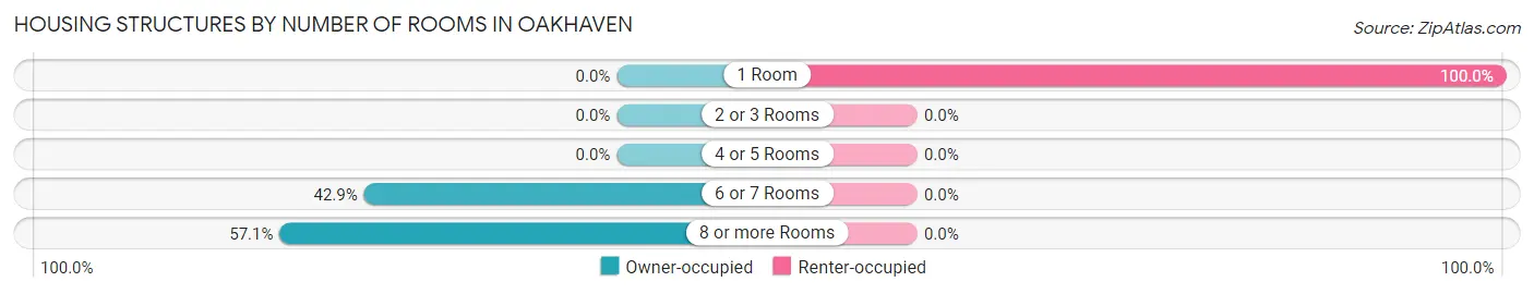 Housing Structures by Number of Rooms in Oakhaven