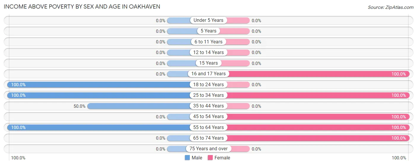Income Above Poverty by Sex and Age in Oakhaven