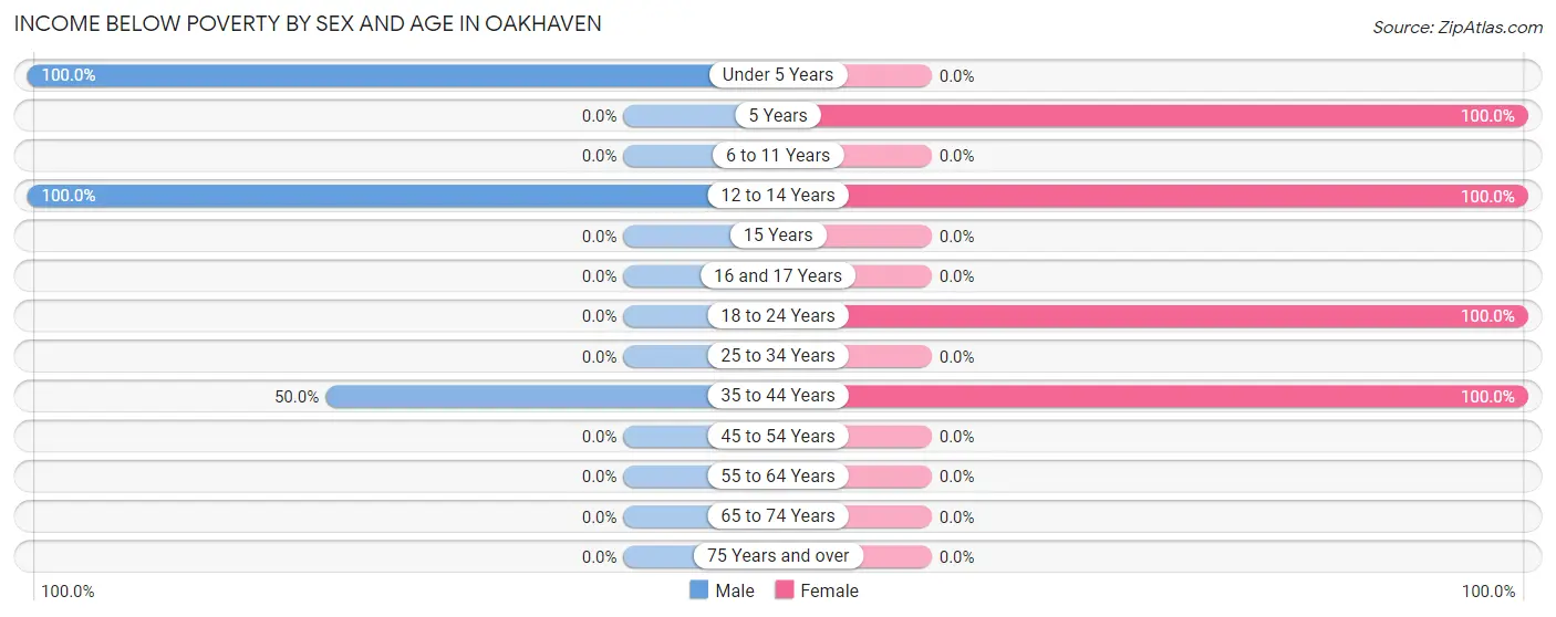 Income Below Poverty by Sex and Age in Oakhaven