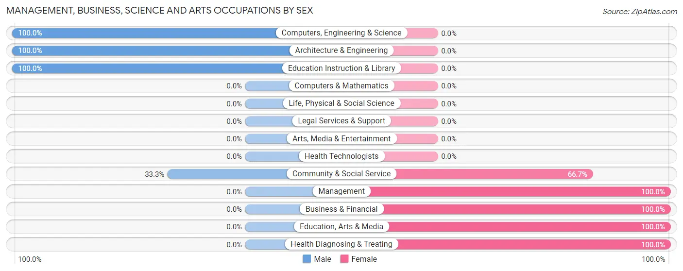 Management, Business, Science and Arts Occupations by Sex in Oakhaven