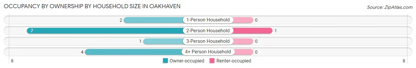 Occupancy by Ownership by Household Size in Oakhaven