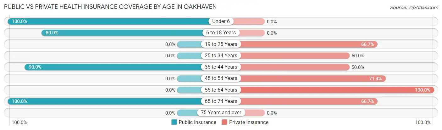 Public vs Private Health Insurance Coverage by Age in Oakhaven