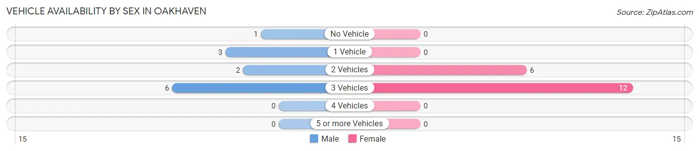 Vehicle Availability by Sex in Oakhaven