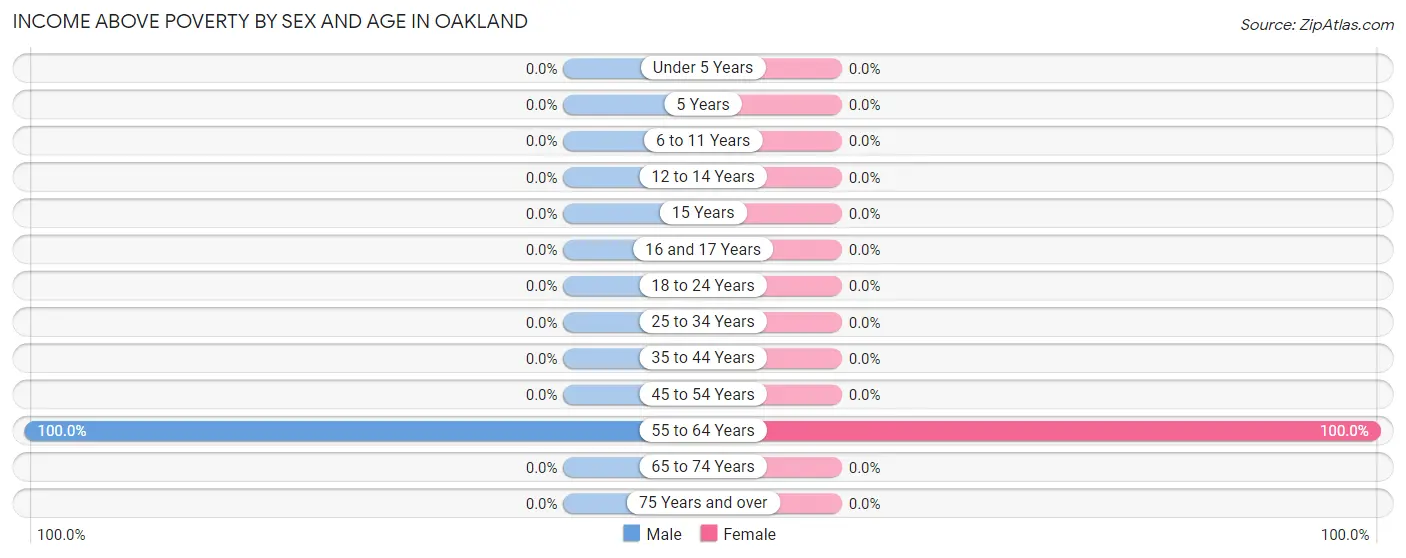 Income Above Poverty by Sex and Age in Oakland