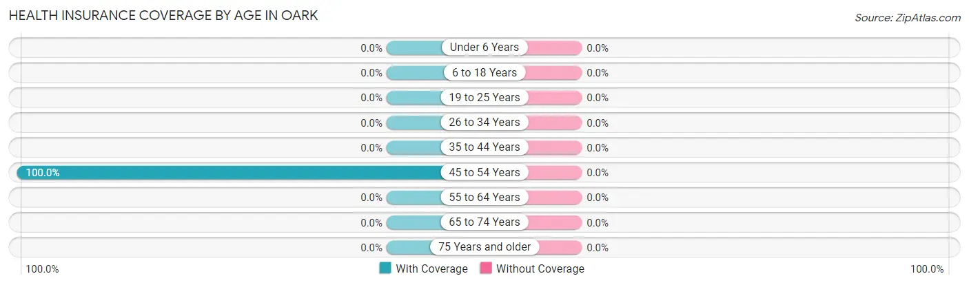 Health Insurance Coverage by Age in Oark