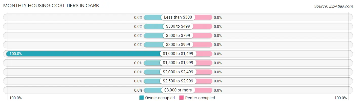 Monthly Housing Cost Tiers in Oark