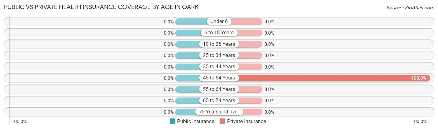 Public vs Private Health Insurance Coverage by Age in Oark