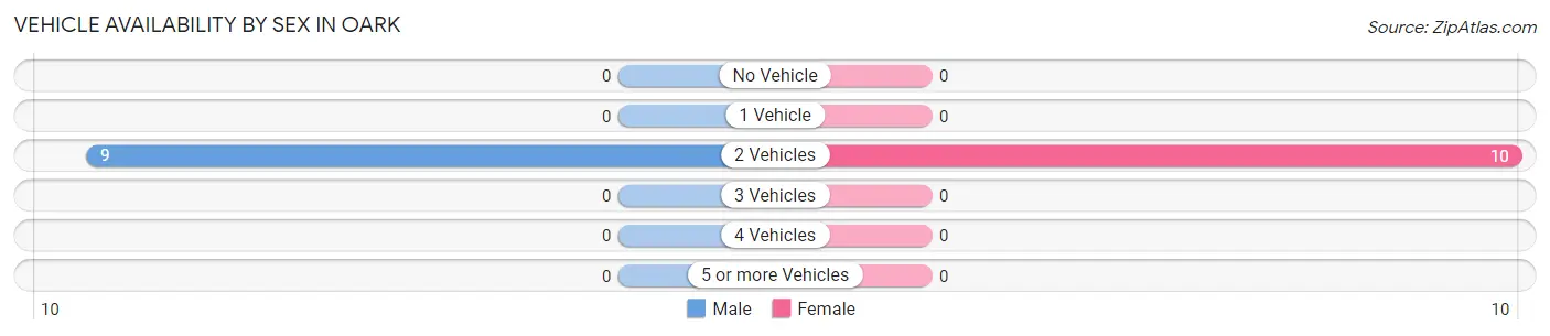Vehicle Availability by Sex in Oark