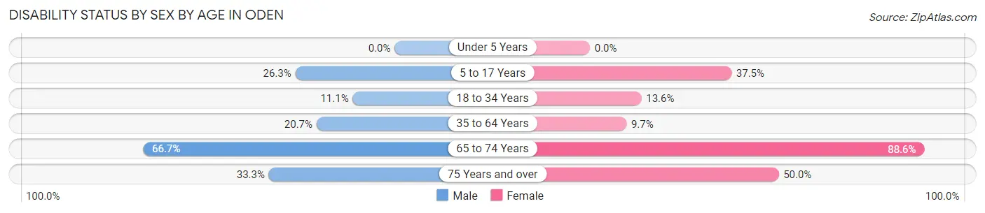 Disability Status by Sex by Age in Oden