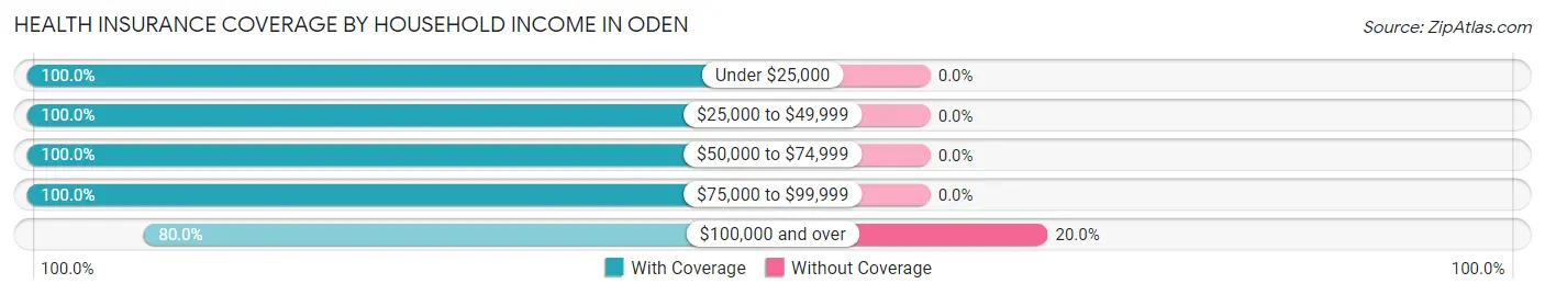Health Insurance Coverage by Household Income in Oden