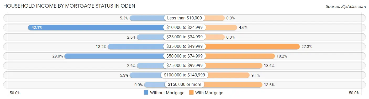 Household Income by Mortgage Status in Oden