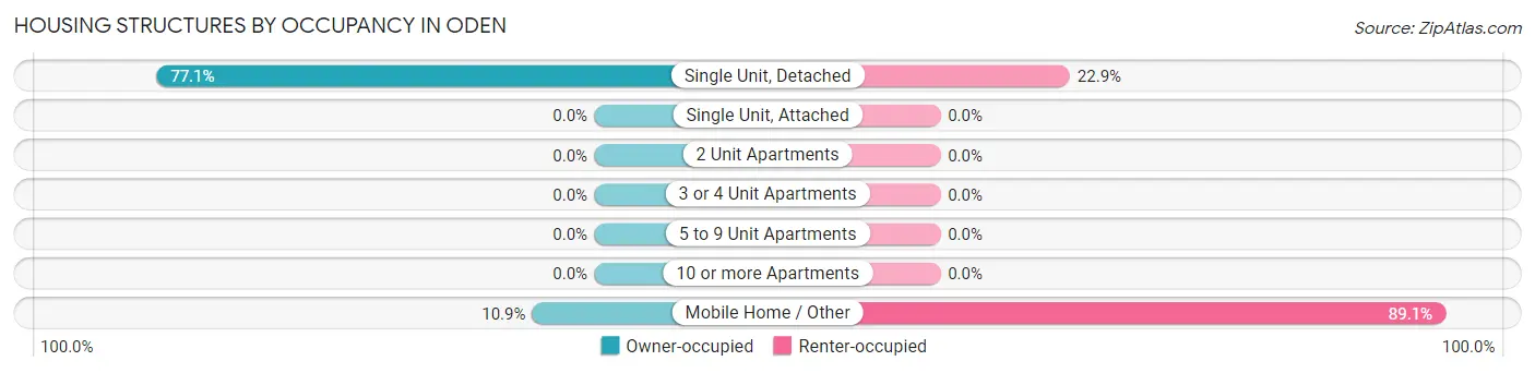 Housing Structures by Occupancy in Oden
