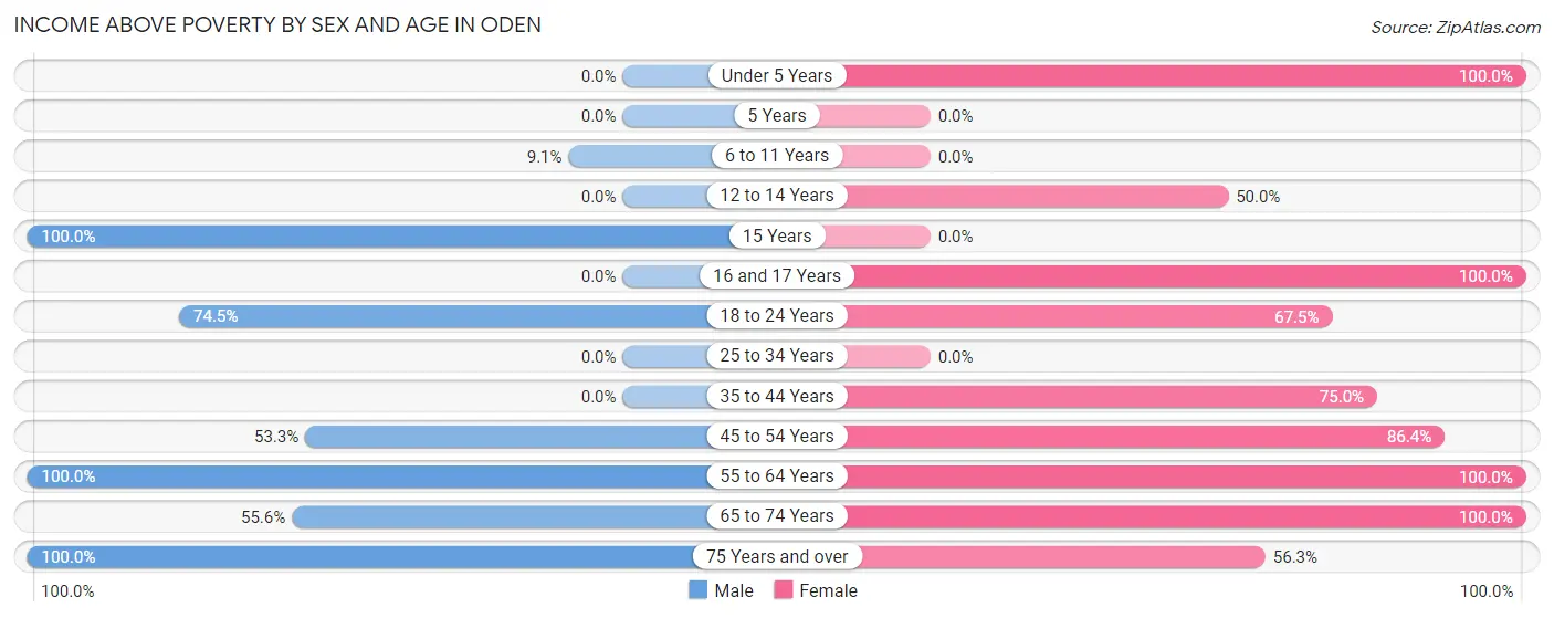 Income Above Poverty by Sex and Age in Oden
