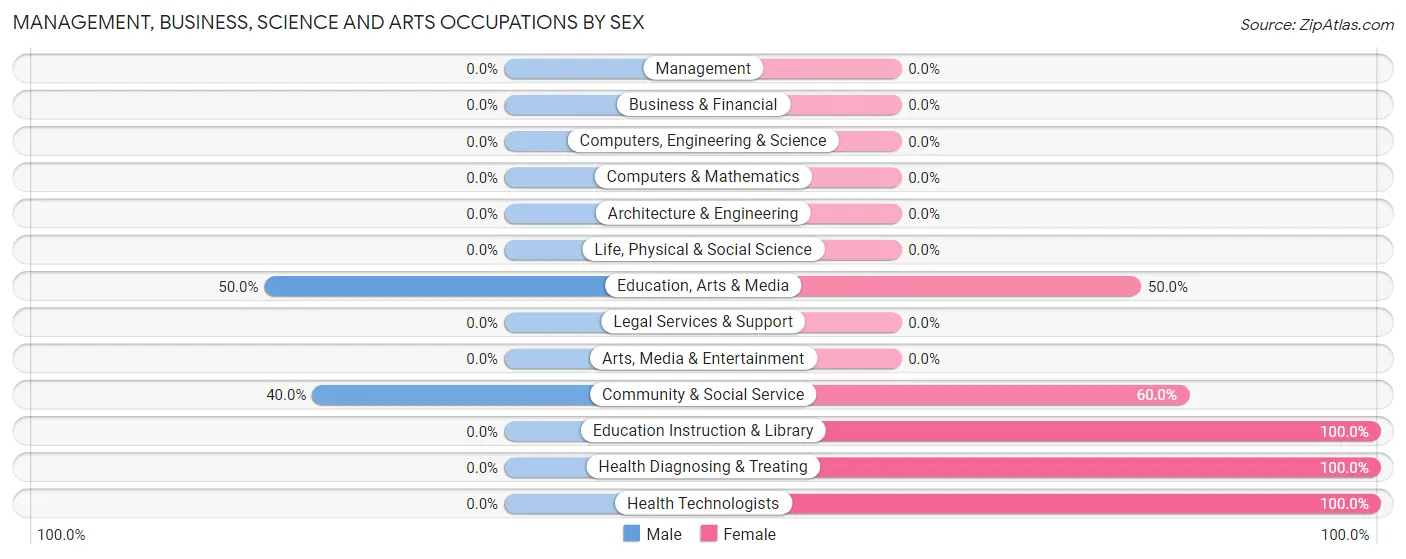 Management, Business, Science and Arts Occupations by Sex in Oden