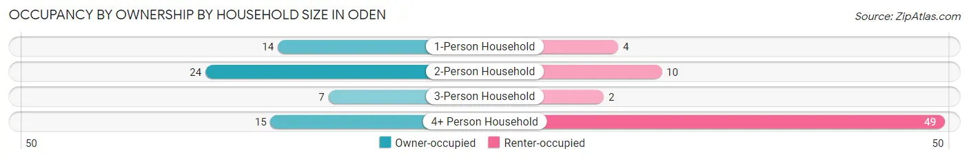 Occupancy by Ownership by Household Size in Oden