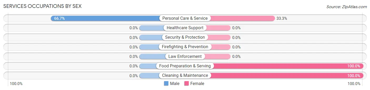 Services Occupations by Sex in Oden