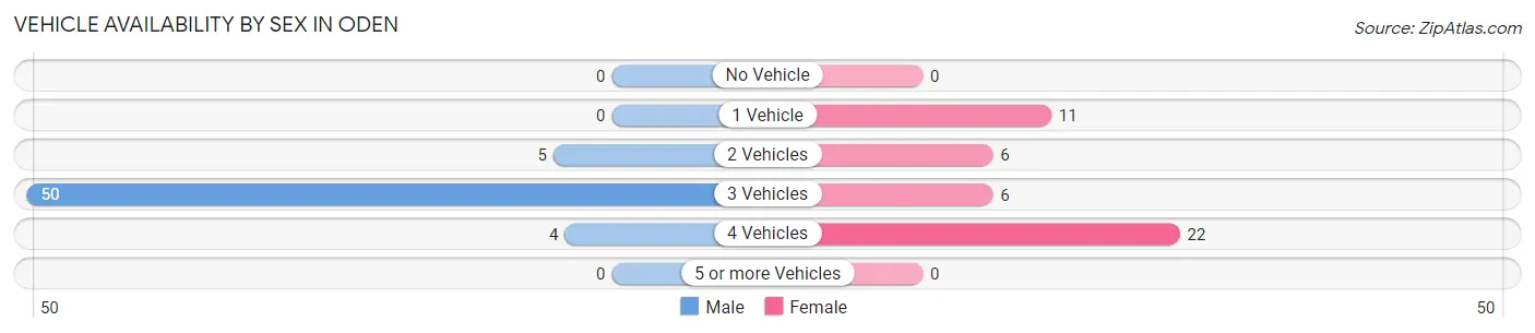 Vehicle Availability by Sex in Oden