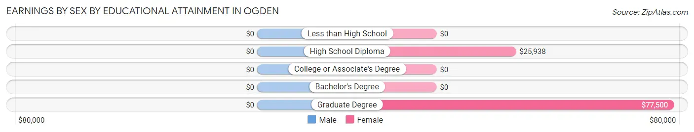 Earnings by Sex by Educational Attainment in Ogden