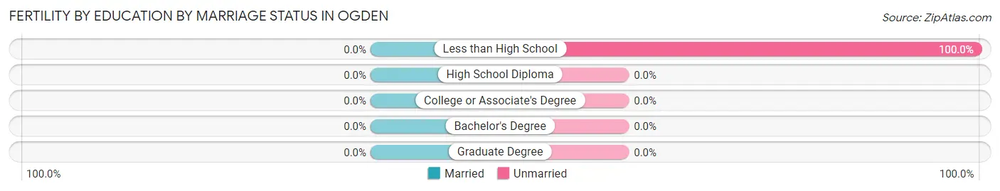 Female Fertility by Education by Marriage Status in Ogden