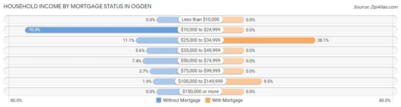 Household Income by Mortgage Status in Ogden