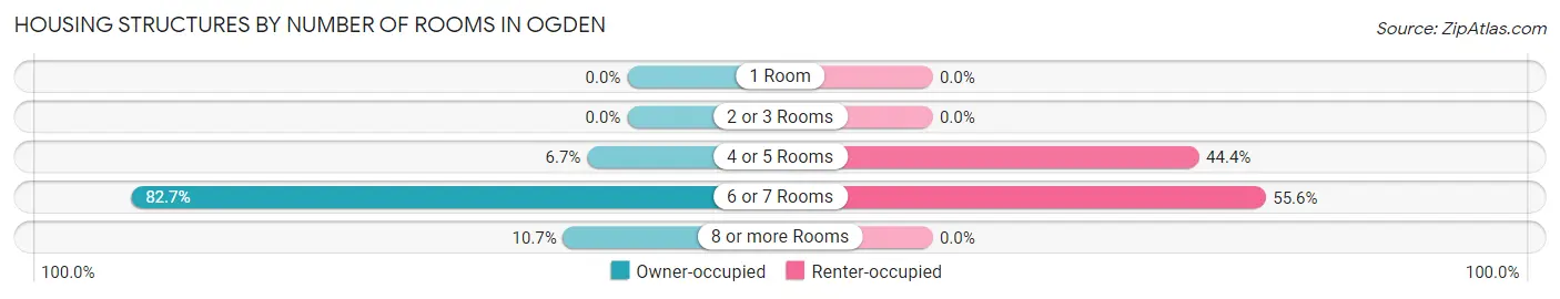 Housing Structures by Number of Rooms in Ogden