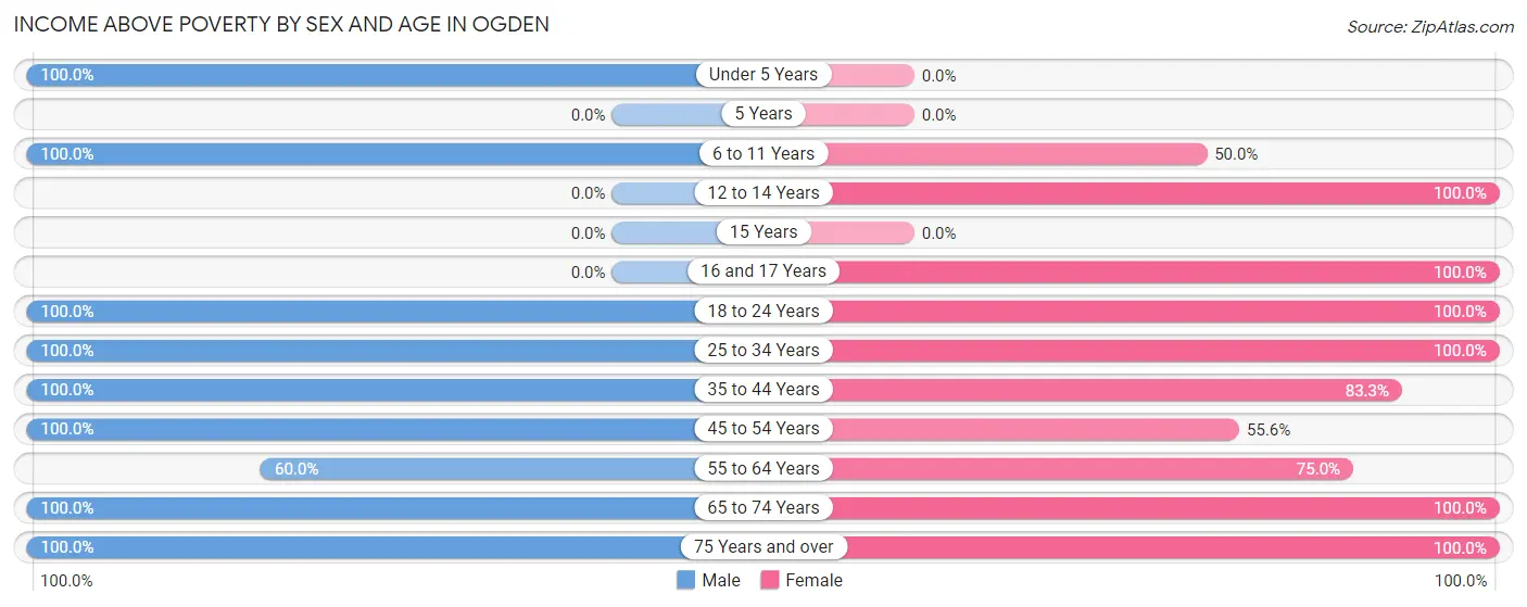 Income Above Poverty by Sex and Age in Ogden
