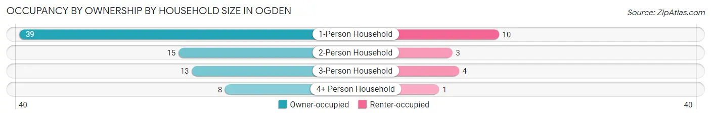 Occupancy by Ownership by Household Size in Ogden