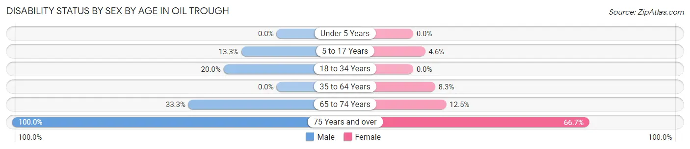 Disability Status by Sex by Age in Oil Trough