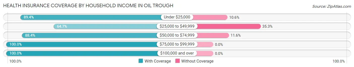 Health Insurance Coverage by Household Income in Oil Trough
